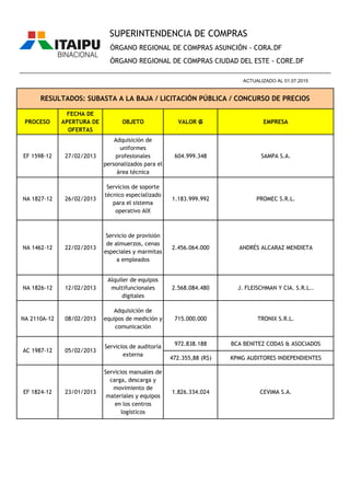 PROCESO
FECHA DE
APERTURA DE
OFERTAS
OBJETO VALOR ₲ EMPRESA
ÓRGANO REGIONAL DE COMPRAS ASUNCIÓN - CORA.DF
ÓRGANO REGIONAL DE COMPRAS CIUDAD DEL ESTE - CORE.DF
RESULTADOS: SUBASTA A LA BAJA / LICITACIÓN PÚBLICA / CONCURSO DE PRECIOS
________________________________________________________________________________________________
ACTUALIZADO AL 01.07.2015
SUPERINTENDENCIA DE COMPRAS
EF 1598-12 27/02/2013
Adquisición de
uniformes
profesionales
personalizados para el
área técnica
604.999.348 SAMPA S.A.
NA 1827-12 26/02/2013
Servicios de soporte
técnico especializado
para el sistema
operativo AIX
1.183.999.992 PROMEC S.R.L.
NA 1462-12 22/02/2013
Servicio de provisión
de almuerzos, cenas
especiales y marmitas
a empleados
2.456.064.000 ANDRÉS ALCARAZ MENDIETA
NA 1826-12 12/02/2013
Alquiler de equipos
multifuncionales
digitales
2.568.084.480 J. FLEISCHMAN Y CIA. S.R.L..
NA 2110A-12 08/02/2013
Adquisición de
equipos de medición y
comunicación
715.000.000 TRONIX S.R.L.
972.838.188 BCA BENITEZ CODAS & ASOCIADOS
472.355,88 (R$) KPMG AUDITORES INDEPENDIENTES
EF 1824-12 23/01/2013
Servicios manuales de
carga, descarga y
movimiento de
materiales y equipos
en los centros
logísticos
1.826.334.024 CEVIMA S.A.
Servicios de auditoría
externa
05/02/2013AC 1987-12
 