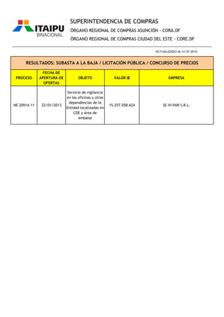 PROCESO
FECHA DE
APERTURA DE
OFERTAS
OBJETO VALOR ₲ EMPRESA
ÓRGANO REGIONAL DE COMPRAS ASUNCIÓN - CORA.DF
ÓRGANO REGIONAL DE COMPRAS CIUDAD DEL ESTE - CORE.DF
RESULTADOS: SUBASTA A LA BAJA / LICITACIÓN PÚBLICA / CONCURSO DE PRECIOS
________________________________________________________________________________________________
ACTUALIZADO AL 01.07.2015
SUPERINTENDENCIA DE COMPRAS
NE 2091A-11 22/01/2013
Servicio de vigilancia
en las oficinas y otras
dependencias de la
Entidad localizadas en
CDE y área de
embalse
15.257.058.624 SE-VI-PAR S.R.L.
 