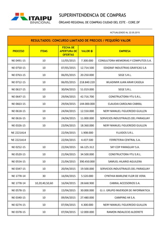 PROCESO ITEMS
FECHA DE
APERTURA DE
OFERTAS
VALOR ₲ EMPRESA
NE 0491-15 10 11/05/2015 7.300.000 CONSULTORA MEMORIAS Y COMPUTOS S.A.
NE 0750-15 10 07/05/2015 12.714.500 EDIGRAF INDUSTRIAS GRAFICAS S.A
NE 0763-15 10 06/05/2015 20.250.000 SEGE S.R.L.
NE 0712-15 10 06/05/2015 218.840.220 WLADIMIR JUAN ARAR CASOLA
NE 0617-15 10 30/04/2015 51.019.000 SEGE S.R.L.
NE 0647-15 10 29/04/2015 42.716.700 CONSTRUCTORA YTU S.R.L.
NE 0663-15 10 29/04/2015 144.000.000 CLAUDIA CAROLINA CABRAL
NE 0618-15 10 24/04/2015 12.550.000 NERY MANUEL FIGUEREDO GUILLEN
NE 0616-15 10 24/04/2015 11.000.000 SERVICIOS INDUSTRIALES DEL PARAGUAY
NE 0326-15 10 23/04/2015 18.360.000 NERY MANUEL FIGUEREDO GUILLEN
NE 2221A14 22/04/2015 1.908.000 FLUIDOS S.R.L.
NE 2221A14 22/04/2015 4.437.500 FERRETERIA CENTRAL S.A.
NE 0252-15 10 22/04/2015 66.125.312 SKY COP PARAGUAY S.A.
NE 0520-15 10 21/04/2015 34.500.000 CONSTRUCTORA YTU S.R.L.
NE 0554-15 10 21/04/2015 390.450.000 SAMUEL HILARIO AGUILERA
NE 0347-15 10 20/04/2015 19.500.000 SERVICIOS INDUSTRIALES DEL PARAGUAY
NE 1778-14 30 16/04/2015 5.520.000 CYNTHIA MARLENE FLOR DE VERA
NE 1778-14 10,20,40,50,60 16/04/2015 28.668.900 CABRAL ACCESORIOS S.A.
NE 0578-15 10 15/04/2015 30.000.000 G.I.I. GRUPO INVERSOR DE INFORMATICA
NE 0340-15 10 09/04/2015 27.480.000 CAMPING 44 S.A.
NE 0274-15 10 07/04/2015 4.300.000 NERY MANUEL FIGUEREDO GUILLEN
NE 0378-15 10 07/04/2015 12.000.000 RAMON INDALECIO ALDERETE
SUPERINTENDENCIA DE COMPRAS
ÓRGANO REGIONAL DE COMPRAS CIUDAD DEL ESTE - CORE.DF
RESULTADOS: CONCURSO LIMITADO DE PRECIOS / PEQUEÑO VALOR
_________________________________________________________________________________________________
ACTUALIZADO AL 22.05.2015
 