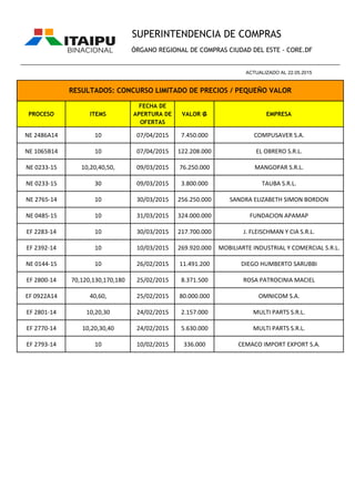 PROCESO ITEMS
FECHA DE
APERTURA DE
OFERTAS
VALOR ₲ EMPRESA
SUPERINTENDENCIA DE COMPRAS
ÓRGANO REGIONAL DE COMPRAS CIUDAD DEL ESTE - CORE.DF
RESULTADOS: CONCURSO LIMITADO DE PRECIOS / PEQUEÑO VALOR
_________________________________________________________________________________________________
ACTUALIZADO AL 22.05.2015
NE 2486A14 10 07/04/2015 7.450.000 COMPUSAVER S.A.
NE 1065B14 10 07/04/2015 122.208.000 EL OBRERO S.R.L.
NE 0233-15 10,20,40,50, 09/03/2015 76.250.000 MANGOPAR S.R.L.
NE 0233-15 30 09/03/2015 3.800.000 TAUBA S.R.L.
NE 2765-14 10 30/03/2015 256.250.000 SANDRA ELIZABETH SIMON BORDON
NE 0485-15 10 31/03/2015 324.000.000 FUNDACION APAMAP
EF 2283-14 10 30/03/2015 217.700.000 J. FLEISCHMAN Y CIA S.R.L.
EF 2392-14 10 10/03/2015 269.920.000 MOBILIARTE INDUSTRIAL Y COMERCIAL S.R.L.
NE 0144-15 10 26/02/2015 11.491.200 DIEGO HUMBERTO SARUBBI
EF 2800-14 70,120,130,170,180 25/02/2015 8.371.500 ROSA PATROCINIA MACIEL
EF 0922A14 40,60, 25/02/2015 80.000.000 OMNICOM S.A.
EF 2801-14 10,20,30 24/02/2015 2.157.000 MULTI PARTS S.R.L.
EF 2770-14 10,20,30,40 24/02/2015 5.630.000 MULTI PARTS S.R.L.
EF 2793-14 10 10/02/2015 336.000 CEMACO IMPORT EXPORT S.A.
 