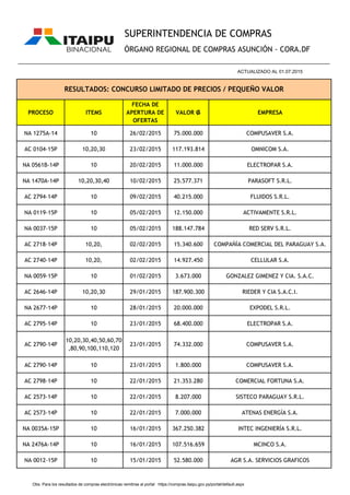 PROCESO ITEMS
FECHA DE
APERTURA DE
OFERTAS
VALOR ₲ EMPRESA
SUPERINTENDENCIA DE COMPRAS
ÓRGANO REGIONAL DE COMPRAS ASUNCIÓN - CORA.DF
RESULTADOS: CONCURSO LIMITADO DE PRECIOS / PEQUEÑO VALOR
________________________________________________________________________________________________
ACTUALIZADO AL 01.07.2015
NA 1275A-14 10 26/02/2015 75.000.000 COMPUSAVER S.A.
AC 0104-15P 10,20,30 23/02/2015 117.193.814 OMNICOM S.A.
NA 0561B-14P 10 20/02/2015 11.000.000 ELECTROPAR S.A.
NA 1470A-14P 10,20,30,40 10/02/2015 25.577.371 PARASOFT S.R.L.
AC 2794-14P 10 09/02/2015 40.215.000 FLUIDOS S.R.L.
NA 0119-15P 10 05/02/2015 12.150.000 ACTIVAMENTE S.R.L.
NA 0037-15P 10 05/02/2015 188.147.784 RED SERV S.R.L.
AC 2718-14P 10,20, 02/02/2015 15.340.600 COMPAÑÍA COMERCIAL DEL PARAGUAY S.A.
AC 2740-14P 10,20, 02/02/2015 14.927.450 CELLULAR S.A.
NA 0059-15P 10 01/02/2015 3.673.000 GONZALEZ GIMENEZ Y CIA. S.A.C.
AC 2646-14P 10,20,30 29/01/2015 187.900.300 RIEDER Y CIA S.A.C.I.
NA 2677-14P 10 28/01/2015 20.000.000 EXPODEL S.R.L.
AC 2795-14P 10 23/01/2015 68.400.000 ELECTROPAR S.A.
AC 2790-14P
10,20,30,40,50,60,70
,80,90,100,110,120
23/01/2015 74.332.000 COMPUSAVER S.A.
AC 2790-14P 10 23/01/2015 1.800.000 COMPUSAVER S.A.
AC 2798-14P 10 22/01/2015 21.353.280 COMERCIAL FORTUNA S.A.
AC 2573-14P 10 22/01/2015 8.207.000 SISTECO PARAGUAY S.R.L.
AC 2573-14P 10 22/01/2015 7.000.000 ATENAS ENERGÍA S.A.
NA 0035A-15P 10 16/01/2015 367.250.382 INTEC INGENIERÍA S.R.L.
NA 2476A-14P 10 16/01/2015 107.516.659 MCINCO S.A.
NA 0012-15P 10 15/01/2015 52.580.000 AGR S.A. SERVICIOS GRAFICOS
Obs. Para los resultados de compras electrónicas remitirse al portal https://compras.itaipu.gov.py/portal/default.aspx
 
