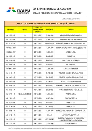 PROCESO ITEMS
FECHA DE
APERTURA DE
OFERTAS
VALOR ₲ EMPRESA
SUPERINTENDENCIA DE COMPRAS
ÓRGANO REGIONAL DE COMPRAS ASUNCIÓN - CORA.DF
RESULTADOS: CONCURSO LIMITADO DE PRECIOS / PEQUEÑO VALOR
________________________________________________________________________________________________
ACTUALIZADO AL 01.07.2015
NA 2629-14P 10 02/01/2015 53.600.000 ASEGURADORA PARAGUAYA S.A.
NA 2745-14P 10 30/12/2014 14.494.230 JULIO ANTONIO GALIANO MORÁN
NA 2521-14P 10 23/12/2014 415.000.000 COMPAÑÍA IMPERIAL DEL PARAGUAY S.R.L.
NA 1955A-14P 10 23/12/2014 66.000.000 ROGER ARTURO MONTE DOMECQ SERRATTI
NA 2065B-14P 10 23/12/2014 17.800.000 AYCOM S.R.L.
NA 2627-14P 10 22/12/2014 8.668.000 SYOPAR S.A.
NA 2628-14P 10 19/12/2014 6.000.000 EMILIO GOTZE PETERSEN
NA 2609-14P 10 19/12/2014 3.400.000 TELECOM S.A.
NA 1871A-14P 10 19/12/2014 13.000.000 S.A.C.I. H. PETERSEN
NA 2613-14P 10 17/12/2014 3.495.300 TIBURCIO REMIGIO GRIJALBA PEREZ
NA 2605-14P 10 17/12/2014 3.015.000 TIBURCIO REMIGIO GRIJALBA PEREZ
NA 2641-14P 10 17/12/2014 3.759.800 ACEVES FIGUEREDO SAGUIER
NA 2555-14P 10 17/12/2014 5.540.000 COMPAÑÍA COMERCIAL DEL PARAGUAY S.A.
NA 2662-14P 10 16/12/2014 2.530.000 GONZALEZ GIMENEZ Y CIA. S.A.C.
NA 2699-14P 10,20,30,40,50,60 12/12/2014 24.228.000 PROTEK S.R.L.
AC 2501-14P 10 10/12/2014 84.672.000 COMPUSAVER S.A.
NA 1627-14P 10 03/12/2014 1.890.000 DIMAC S.R.L.
NA 1626-14P 10,20, 03/12/2014 1.221.005 DIMAC S.R.L.
NA 2508-14P 10 01/12/2014 15.000.000 CONSULTORA MEMORIAS Y COMPUTOS S.A.
AC 2410-14P 10 28/11/2014 825.600 AUTOMOVIL SUPPLY S.A.
NA 2357-14P 10 28/11/2014 457.158.927
EMPRESA PARAGUAYA DE INGENIERÍA
CONSTRUCTORA S.A. (EMPAICSA)
AC 2375-14P 10 24/11/2014 27.720.000 ELECTROPAR S.A.
Obs. Para los resultados de compras electrónicas remitirse al portal https://compras.itaipu.gov.py/portal/default.aspx
 