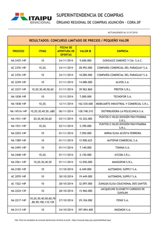 PROCESO ITEMS
FECHA DE
APERTURA DE
OFERTAS
VALOR ₲ EMPRESA
SUPERINTENDENCIA DE COMPRAS
ÓRGANO REGIONAL DE COMPRAS ASUNCIÓN - CORA.DF
RESULTADOS: CONCURSO LIMITADO DE PRECIOS / PEQUEÑO VALOR
________________________________________________________________________________________________
ACTUALIZADO AL 01.07.2015
NA 2435-14P 10 24/11/2014 9.600.000 GONZALEZ GIMENEZ Y CIA. S.A.C.
AC 2376-14P 10,20, 24/11/2014 28.992.000 COMPAÑÍA COMERCIAL DEL PARAGUAY S.A.
AC 2376-14P 10 24/11/2014 10.000.000 COMPAÑÍA COMERCIAL DEL PARAGUAY S.A.
AC 2249-14P 10 21/11/2014 14.080.000 ALVOG S.A.
AC 2237-14P 10,20,30,40,50,60 21/11/2014 39.962.860 PROTEK S.R.L.
NA 1838-14P 10 12/11/2014 7.000.000 TECNOFOR S.A.
NA 1838-14P 10,20, 12/11/2014 162.530.000 MOBILIARTE INDUSTRIAL Y COMERCIAL S.R.L.
NA 1451A-14P 10,20,30,40,50…680 06/11/2014 128.748.210 DISTRIBUIDORA LA POLICLINICA S.A.
NA 1931-14P 20,30,40,50,60 03/11/2014 10.322.000
PUNTOS E HILOS DIVISIÓN P&H PHARMA
S.R.L.
NA 1931-14P 10,20, 03/11/2014 5.390.000
PUNTOS E HILOS DIVISIÓN P&H PHARMA
S.R.L.
NA 2203-14P 10 01/11/2014 7.050.000 MIRNA ELISA ACOSTA FERREIRA
NA 1589-14P 10 01/11/2014 15.900.625 AUTOPAR COMERCIAL S.A.
NA 2495-14P 10 01/11/2014 7.140.000 TONINA S.A.
NA 2448-14P 10,20, 01/11/2014 2.150.000 AYCOM S.R.L.
NA 2561-14P 10,20,30,40,50 01/11/2014 12.050.000 MANGOPAR S.R.L.
NA 2182-14P 10 31/10/2014 6.449.000 AUTOMOVIL SUPPLY S.A.
AC 2070-14P 10 30/10/2014 19.449.000 AUTOMOVIL SUPPLY S.A.
AC 1522-14P 10 28/10/2014 32.097.000 ZUNILDA ELISA COUCHONAL DOS SANTOS
NA 2224-13P 10 28/10/2014 15.960.000
JACQUELINE ELIZABETH CARDOZO DE
GAVILAN
NA 2217-14P
10,20,30,40,50,60,70
,80,90,100,110,120
27/10/2014 29.104.000 FENIX S.A.
NA 2113-14P 10 24/10/2014 397.894.400 INGEMON S.A.
Obs. Para los resultados de compras electrónicas remitirse al portal https://compras.itaipu.gov.py/portal/default.aspx
 