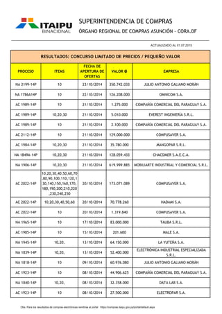 PROCESO ITEMS
FECHA DE
APERTURA DE
OFERTAS
VALOR ₲ EMPRESA
SUPERINTENDENCIA DE COMPRAS
ÓRGANO REGIONAL DE COMPRAS ASUNCIÓN - CORA.DF
RESULTADOS: CONCURSO LIMITADO DE PRECIOS / PEQUEÑO VALOR
________________________________________________________________________________________________
ACTUALIZADO AL 01.07.2015
NA 2199-14P 10 23/10/2014 350.742.033 JULIO ANTONIO GALIANO MORÁN
NA 1786A14P 10 22/10/2014 126.208.000 OMNICOM S.A.
AC 1989-14P 10 21/10/2014 1.275.000 COMPAÑÍA COMERCIAL DEL PARAGUAY S.A.
AC 1989-14P 10,20,30 21/10/2014 5.010.000 EVEREST INGENIERÍA S.R.L.
AC 1989-14P 10 21/10/2014 2.100.000 COMPAÑÍA COMERCIAL DEL PARAGUAY S.A.
AC 2112-14P 10 21/10/2014 129.000.000 COMPUSAVER S.A.
AC 1984-14P 10,20,30 21/10/2014 35.780.000 MANGOPAR S.R.L.
NA 1849A-14P 10,20,30 21/10/2014 128.059.433 CHACOMER S.A.E.C.A.
NA 1906-14P 10,20,30 21/10/2014 619.999.885 MOBILIARTE INDUSTRIAL Y COMERCIAL S.R.L.
AC 2022-14P
10,20,30,40,50,60,70
,80,90,100,110,120,1
30,140,150,160,170,
180,190,200,210,220
,230,240,250
20/10/2014 173.071.089 COMPUSAVER S.A.
AC 2022-14P 10,20,30,40,50,60 20/10/2014 70.778.260 HADAMI S.A.
AC 2022-14P 10 20/10/2014 1.319.840 COMPUSAVER S.A.
NA 1965-14P 10 17/10/2014 83.000.000 TAUBA S.R.L.
AC 1985-14P 10 15/10/2014 201.600 MALE S.A.
NA 1945-14P 10,20, 13/10/2014 64.150.000 LA YUTEÑA S.A.
NA 1839-14P 10,20, 13/10/2014 52.400.000
ELECTRÓNICA INDUSTRIAL ESPECIALIZADA
S.R.L.
NA 1818-14P 10 09/10/2014 60.976.080 JULIO ANTONIO GALIANO MORÁN
AC 1923-14P 10 08/10/2014 44.906.625 COMPAÑÍA COMERCIAL DEL PARAGUAY S.A.
NA 1840-14P 10,20, 08/10/2014 32.358.000 DATA LAB S.A.
AC 1923-14P 10 08/10/2014 27.500.000 ELECTROPAR S.A.
Obs. Para los resultados de compras electrónicas remitirse al portal https://compras.itaipu.gov.py/portal/default.aspx
 