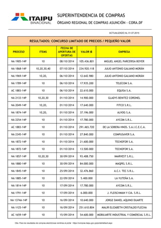 PROCESO ITEMS
FECHA DE
APERTURA DE
OFERTAS
VALOR ₲ EMPRESA
SUPERINTENDENCIA DE COMPRAS
ÓRGANO REGIONAL DE COMPRAS ASUNCIÓN - CORA.DF
RESULTADOS: CONCURSO LIMITADO DE PRECIOS / PEQUEÑO VALOR
________________________________________________________________________________________________
ACTUALIZADO AL 01.07.2015
NA 1905-14P 10 08/10/2014 105.436.801 MIGUEL ANGEL PARCERISA BOYER
NA 1868-14P 10,20,30,40 07/10/2014 234.920.118 JULIO ANTONIO GALIANO MORÁN
NA 1969-14P 10,20, 06/10/2014 12.642.980 JULIO ANTONIO GALIANO MORÁN
NA 1789-14P 10 06/10/2014 17.935.200 TELECOM S.A.
AC 1883-14P 10 06/10/2014 22.610.000 EQUISA S.A.
NA 2133-14P 10,20,30 01/10/2014 14.900.000 GLADYS BENITEZ CORONEL
NA 2049-14P 10,20, 01/10/2014 17.640.000 FITCO S.R.L.
NA 1874-14P 10,20, 01/10/2014 37.196.000 ALVOG S.A.
NA 2254-14P 10 01/10/2014 17.780.000 AYCOM S.R.L.
AC 1883-14P 10 01/10/2014 291.465.720 DE LA SOBERA HNOS. S.A.I.C.E.C.A.
NA 2345-14P 10 01/10/2014 27.840.000 COMPUSAVER S.A.
NA 1872-14P 10 01/10/2014 21.600.000 TECNOFOR S.A.
NA 1872-14P 10 01/10/2014 13.500.000 TECNOFOR S.A.
NA 1857-14P 10,20,30 30/09/2014 93.408.750 IMARVEST S.R.L.
NA 1880-14P 10 30/09/2014 84.000.000 MAQPEL S.R.L.
NA 1845-14P 10 25/09/2014 32.476.860 A.C.I. TEC S.R.L.
NA 1885-14P 10 22/09/2014 5.400.000 LA YUTEÑA S.A.
NA 1814-14P 10 17/09/2014 17.780.000 AYCOM S.R.L.
NA 1791-14P 10 17/09/2014 6.000.000 J. FLEISCHMAN Y CIA. S.R.L.
NA 1374A-14P 10 16/09/2014 10.640.000 JORGE DANIEL AQUINO DUARTE
NA 1125-14P 10 16/09/2014 251.610.804 MALIR ELIZABETH CRISTALDO FLECHA
AC 1659-14P 10 15/09/2014 54.600.000 MOBILIARTE INDUSTRIAL Y COMERCIAL S.R.L.
Obs. Para los resultados de compras electrónicas remitirse al portal https://compras.itaipu.gov.py/portal/default.aspx
 