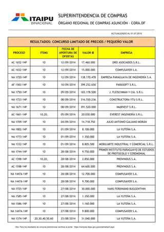 PROCESO ITEMS
FECHA DE
APERTURA DE
OFERTAS
VALOR ₲ EMPRESA
SUPERINTENDENCIA DE COMPRAS
ÓRGANO REGIONAL DE COMPRAS ASUNCIÓN - CORA.DF
RESULTADOS: CONCURSO LIMITADO DE PRECIOS / PEQUEÑO VALOR
________________________________________________________________________________________________
ACTUALIZADO AL 01.07.2015
AC 1652-14P 10 12/09/2014 17.460.000 DREI ASOCIADOS S.R.L.
AC 1652-14P 10 12/09/2014 15.000.000 COMPUSAVER S.A.
NA 1720-14P 10 12/09/2014 138.170.478 EMPRESA PARAGUAYA DE INGENIERÍA S.A.
AF 1583-14P 10 10/09/2014 399.252.650 PARASOFT S.R.L.
NA 1750-14P 10 09/09/2014 165.178.500 J. FLEISCHMAN Y CIA. S.R.L.
NA 1723-14P 10 08/09/2014 316.550.236 CONSTRUCTORA YTU S.R.L.
NA 1671-14P 10 08/09/2014 391.520.000 IMARVEST S.R.L.
AC 1661-14P 10,20, 05/09/2014 20.030.000 EVEREST INGENIERÍA S.R.L.
NA 1709-14P 10 04/09/2014 14.718.750 JULIO ANTONIO GALIANO MORÁN
NA 1802-14P 10 01/09/2014 8.100.000 LA YUTEÑA S.A.
NA 1773-14P 10 01/09/2014 1.350.000 LA YUTEÑA S.A.
NA 1332-14P 10 01/09/2014 8.805.500 MOBILIARTE INDUSTRIAL Y COMERCIAL S.R.L.
NA 1744-14P 10 28/08/2014 9.750.000
PRIMER INSTITUTO PARAGUAYO DE ESTUDIOS
DE PROTOCOLO Y CEREMONIAL
AC 1598-14P 10,20, 28/08/2014 2.850.000 PROVINDUS S.A.
AC 1598-14P 10 28/08/2014 64.600.000 PROVINDUS S.A.
NA 1447A-14P 10 28/08/2014 12.700.000 COMPUSAVER S.A.
NA 1447A-14P 10 28/08/2014 9.700.000 COMPUSAVER S.A.
NA 1725-14P 10 27/08/2014 30.000.000 HANS FERDINAND BUGGENTHIN
NA 1585-14P 10 27/08/2014 1.350.000 LA YUTEÑA S.A.
NA 1586-14P 10 27/08/2014 1.160.000 LA YUTEÑA S.A.
NA 1447A-14P 10 27/08/2014 9.800.000 COMPUSAVER S.A.
NA 1374-14P 20,30,40,50,60 25/08/2014 31.040.000 LA YUTEÑA S.A.
Obs. Para los resultados de compras electrónicas remitirse al portal https://compras.itaipu.gov.py/portal/default.aspx
 