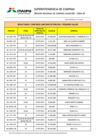 PROCESO ITEMS
FECHA DE
APERTURA DE
OFERTAS
VALOR ₲ EMPRESA
SUPERINTENDENCIA DE COMPRAS
ÓRGANO REGIONAL DE COMPRAS ASUNCIÓN - CORA.DF
RESULTADOS: CONCURSO LIMITADO DE PRECIOS / PEQUEÑO VALOR
________________________________________________________________________________________________
ACTUALIZADO AL 01.07.2015
NA 1401-14P
10,20,30,40,50,60,70
,80,90,100,110
30/07/2014 24.248.655 PLASTIMAR INDUSTRIAL Y COMERCIAL S.A.
NA 0301-14P 10 29/07/2014 3.247.420 JOSE LUIS ALONSO SCHAERER
AC 1322-14P 10 29/07/2014 128.040.000 MEGA INGENIERÍA S.A.
AC 1314-14P 10,20,30,40,50,60,70 28/07/2014 30.417.400 EBERHARD LEWKOWITZ S.RL.
AC 1314-14P 10 28/07/2014 2.126.800 EBERHARD LEWKOWITZ S.RL.
AC 1275-14P 10 25/07/2014 600.000 AYCOM S.R.L.
AC 1275-14P 10,20, 25/07/2014 34.760.000 DIEGO NÚÑEZ DOS SANTOS
NA 0302-14P 10 25/07/2014 8.850.000 ALVOG S.A.
NA 1348-14P 10 22/07/2014 29.400.000 EBERHARD LEWKOWITZ S.RL.
NA1375-14P 10 21/07/2014 27.000.000 DATATEC S.A.
NA 1961-13P 10 21/07/2014 8.000.000 SUMINISTROS & MONTAJES S.R.L.
NA 1309-14P 10 21/07/2014 118.800.000 AC CONSTRUCCIONES S.R.L.
AC 1252-14P 10,20, 21/07/2014 10.566.500 COMPAÑÍA COMERCIAL DEL PARAGUAY S.A.
NA 1276-14P 10 21/07/2014 45.575.000 WINNER S.R.L.
NA 1276-14P 10 21/07/2014 42.072.508 PARASOFT S.R.L.
NA 1323-14P 10,20, 18/07/2014 8.500.000 GLADYS BRITEZ CORONEL
NA 1034A-14P 10 18/07/2014 160.200 PIROY S.A.
AC 1220-14P 10,20, 17/07/2014 46.010.000 OLAM S.R.L.
AC 1171-14P 10 16/07/2014 17.400.000 NIDIA CRISTINA BISCOTTI NÚÑEZ
NA 1042-14P
10,20,30,40,50,60,70
,80,90,100,110
16/07/2014 76.688.210 MANGOPAR S.R.L.
AC 1169-14P 10 14/07/2014 10.720.000 RIEDER Y CIA S.A.C.I.
NA 0403A-14P 10 14/07/2014 50.544.000 MALE S.A.
Obs. Para los resultados de compras electrónicas remitirse al portal https://compras.itaipu.gov.py/portal/default.aspx
 