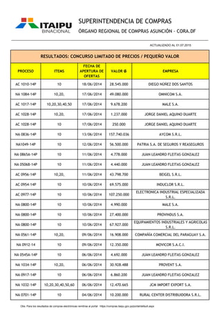PROCESO ITEMS
FECHA DE
APERTURA DE
OFERTAS
VALOR ₲ EMPRESA
SUPERINTENDENCIA DE COMPRAS
ÓRGANO REGIONAL DE COMPRAS ASUNCIÓN - CORA.DF
RESULTADOS: CONCURSO LIMITADO DE PRECIOS / PEQUEÑO VALOR
________________________________________________________________________________________________
ACTUALIZADO AL 01.07.2015
AC 1010-14P 10 18/06/2014 28.545.000 DIEGO NÚÑEZ DOS SANTOS
NA 1084-14P 10,20, 17/06/2014 49.080.000 OMNICOM S.A.
AC 1017-14P 10,20,30,40,50 17/06/2014 9.678.200 MALE S.A.
AC 1028-14P 10,20, 17/06/2014 1.237.000 JORGE DANIEL AQUINO DUARTE
AC 1028-14P 10 17/06/2014 250.000 JORGE DANIEL AQUINO DUARTE
NA 0836-14P 10 13/06/2014 157.740.036 AYCOM S.R.L.
NA1049-14P 10 12/06/2014 56.500.000 PATRIA S.A. DE SEGUROS Y REASEGUROS
NA 0865A-14P 10 11/06/2014 4.778.000 JUAN LEANDRO FLEITAS GONZALEZ
NA 0506B-14P 10 11/06/2014 4.440.000 JUAN LEANDRO FLEITAS GONZALEZ
AC 0956-14P 10,20, 11/06/2014 43.798.700 BEIGEL S.R.L.
AC 0954-14P 10 10/06/2014 69.575.000 INDUCLOR S.R.L.
AC 0977-14P 10 10/06/2014 107.250.000
ELECTRONICA INDUSTRIAL ESPECIALIZADA
S.R.L.
NA 0800-14P 10 10/06/2014 4.990.000 MALE S.A.
NA 0800-14P 10 10/06/2014 27.400.000 PROVINDUS S.A.
NA 0800-14P 10 10/06/2014 67.927.000
EQUIPAMIENTOS INDUSTRIALES Y AGRICOLAS
S.R.L.
NA 0561-14P 10,20, 09/06/2014 16.908.000 COMPAÑÍA COMERCIAL DEL PARAGUAY S.A.
NA 0912-14 10 09/06/2014 12.350.000 MOVICOR S.A.C.I.
NA 0545A-14P 10 06/06/2014 4.692.000 JUAN LEANDRO FLEITAS GONZALEZ
NA 1034-14P 10,20, 06/06/2014 30.928.488 PROVENT S.A.
NA 0917-14P 10 06/06/2014 6.860.200 JUAN LEANDRO FLEITAS GONZALEZ
NA 1032-14P 10,20,30,40,50,60 06/06/2014 12.470.665 JCM IMPORT EXPORT S.A.
NA 0701-14P 10 04/06/2014 10.200.000 RURAL CENTER DISTRIBUIDORA S.R.L.
Obs. Para los resultados de compras electrónicas remitirse al portal https://compras.itaipu.gov.py/portal/default.aspx
 