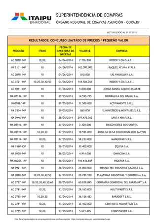 PROCESO ITEMS
FECHA DE
APERTURA DE
OFERTAS
VALOR ₲ EMPRESA
SUPERINTENDENCIA DE COMPRAS
ÓRGANO REGIONAL DE COMPRAS ASUNCIÓN - CORA.DF
RESULTADOS: CONCURSO LIMITADO DE PRECIOS / PEQUEÑO VALOR
________________________________________________________________________________________________
ACTUALIZADO AL 01.07.2015
AC 0870-14P 10,20, 04/06/2014 2.276.800 RIEDER Y CIA S.A.C.I.
NA 2101-14P 10 04/06/2014 142.000.000 RAQUEL ACUÑA AYALA
AC 0870-14P 10 04/06/2014 810.000 SAS PARAGUAY S.A.
AC 0721-14P 10,20,30,40,50 04/06/2014 144.506.055 RIEDER Y CIA S.A.C.I.
AC 1031-14P 10 03/06/2014 5.000.000 JORGE DANIEL AQUINO DUARTE
NA 0713A-14P 10 29/05/2014 14.595.755 HIDRÁULICA DEL BRASIL S.A.
NA0982-14P 10 29/05/2014 31.500.000 ACTIVAMENTE S.R.L.
NA 0304-14P 10 29/05/2014 860.000 SUMINISTROS & MONTAJES S.R.L.
NA 0946-14P 10 28/05/2014 297.475.362 SANTA ANA S.R.L.
NA 0391A-14P 10 27/05/2014 2.320.000 DIEGO NÚÑEZ DOS SANTOS
NA 0391A-14P 10,20,30 27/05/2014 19.591.000 ZUNILDA ELISA COUCHONAL DOS SANTOS
NA 0211A-14P 10,20, 27/05/2014 58.233.000 MANGOPAR S.R.L.
NA 1960-13P 10 26/05/2014 30.400.000 EQUISA S.A.
NA 0908-14P 10 26/05/2014 4.914.000 OMNICOM S.A.
NA 0620A-14P 10 26/05/2014 145.645.851 INGEPAR S.A.
NA 0921-14P 10 26/05/2014 25.000.000 MENNO-TEC INDUSTRIA GRÁFICA S.A.
NA 0828-14P 10,20,30,40,50 22/05/2014 29.785.910 PLASTIMAR INDUSTRIAL Y COMERCIAL S.A.
AC 0767-14P 10,20,30,40,50,60 20/05/2014 60.838.045 COMPAÑÍA COMERCIAL DEL PARAGUAY S.A.
AC 0711-14P 10,20, 13/05/2014 29.160.000 MULTI PARTS S.R.L.
AC 0765-14P 10,20,30 13/05/2014 36.159.433 PARASOFT S.R.L.
AC 0711-14P 10,20, 13/05/2014 32.460.000 CENTRO EL NEUMÁTICO S.A.
AC 0765-14P 10,20, 13/05/2014 5.673.405 COMPUSAVER S.A.
Obs. Para los resultados de compras electrónicas remitirse al portal https://compras.itaipu.gov.py/portal/default.aspx
 