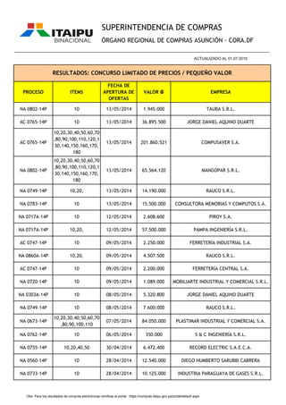 PROCESO ITEMS
FECHA DE
APERTURA DE
OFERTAS
VALOR ₲ EMPRESA
SUPERINTENDENCIA DE COMPRAS
ÓRGANO REGIONAL DE COMPRAS ASUNCIÓN - CORA.DF
RESULTADOS: CONCURSO LIMITADO DE PRECIOS / PEQUEÑO VALOR
________________________________________________________________________________________________
ACTUALIZADO AL 01.07.2015
NA 0802-14P 10 13/05/2014 1.945.000 TAUBA S.R.L.
AC 0765-14P 10 13/05/2014 36.895.500 JORGE DANIEL AQUINO DUARTE
AC 0765-14P
10,20,30,40,50,60,70
,80,90,100,110,120,1
30,140,150,160,170,
180
13/05/2014 201.860.521 COMPUSAVER S.A.
NA 0802-14P
10,20,30,40,50,60,70
,80,90,100,110,120,1
30,140,150,160,170,
180
13/05/2014 65.564.120 MANGOPAR S.R.L.
NA 0749-14P 10,20, 13/05/2014 14.190.000 RAUCO S.R.L.
NA 0783-14P 10 13/05/2014 15.500.000 CONSULTORA MEMORIAS Y COMPUTOS S.A.
NA 0717A-14P 10 12/05/2014 2.608.600 PIROY S.A.
NA 0717A-14P 10,20, 12/05/2014 57.500.000 PAMPA INGENIERÍA S.R.L.
AC 0747-14P 10 09/05/2014 2.250.000 FERRETERÍA INDUSTRIAL S.A.
NA 0860A-14P 10,20, 09/05/2014 4.507.500 RAUCO S.R.L.
AC 0747-14P 10 09/05/2014 2.200.000 FERRETERÍA CENTRAL S.A.
NA 0720-14P 10 09/05/2014 1.089.000 MOBILIARTE INDUSTRIAL Y COMERCIAL S.R.L.
NA 0303A-14P 10 08/05/2014 5.320.800 JORGE DANIEL AQUINO DUARTE
NA 0749-14P 10 08/05/2014 7.600.000 RAUCO S.R.L.
NA 0673-14P
10,20,30,40,50,60,70
,80,90,100,110
07/05/2014 84.050.000 PLASTIMAR INDUSTRIAL Y COMERCIAL S.A.
NA 0762-14P 10 06/05/2014 350.000 S & C INGENIERÍA S.R.L.
NA 0755-14P 10,20,40,50 30/04/2014 6.472.400 RECORD ELECTRIC S.A.E.C.A.
NA 0560-14P 10 28/04/2014 12.540.000 DIEGO HUMBERTO SARUBBI CABRERA
NA 0733-14P 10 28/04/2014 10.125.000 INDUSTRIA PARAGUAYA DE GASES S.R.L.
Obs. Para los resultados de compras electrónicas remitirse al portal https://compras.itaipu.gov.py/portal/default.aspx
 