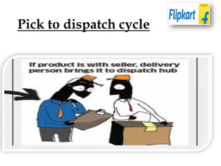 Pick to dispatch cycle
 
