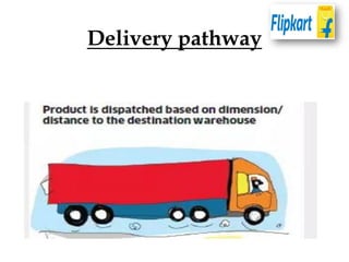 Delivery pathway
 