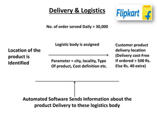 Delivery & Logistics
No. of order served Daily > 30,000
Logistic body is assigned
Automated Software Sends Information about the
product Delivery to these logistics body
Parameter = city, locality, Type
Of product, Cost definition etc.
Customer product
delivery location
(Delivery cost-Free
If ordered > 500 Rs.
Else Rs. 40 extra)
Location of the
product is
Identified
 