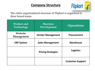 Company Structure
Product and
Technology
Business
Development
Operations
Website
Management
Vendor Management Procurement
ERP System Sales Management Warehouse
Pricing Strategies
Logistics
Customer Support
The entire organizational structure of Flipkart is organized in
three broad teams
 