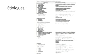 Étiologies :
 