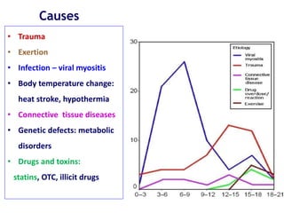 Causes
• Trauma
• Exertion
• Infection – viral myositis
• Body temperature change:
heat stroke, hypothermia
• Connective tissue diseases
• Genetic defects: metabolic
disorders
• Drugs and toxins:
statins, OTC, illicit drugs
 