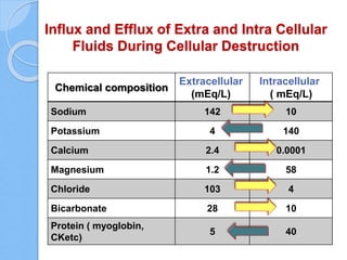 Influx and Efflux of Extra and Intra Cellular
Fluids During Cellular Destruction
Chemical composition
Extracellular
(mEq/L)
Intracellular
( mEq/L)
Sodium 142 10
Potassium 4 140
Calcium 2.4 0.0001
Magnesium 1.2 58
Chloride 103 4
Bicarbonate 28 10
Protein ( myoglobin,
CKetc)
5 40
 