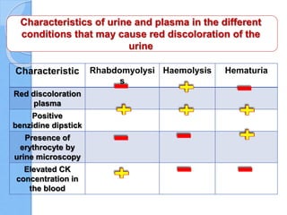 Characteristics of urine and plasma in the different
conditions that may cause red discoloration of the
urine
Characteristic Rhabdomyolysi
s
Haemolysis Hematuria
Red discoloration
plasma
Positive
benzidine dipstick
Presence of
erythrocyte by
urine microscopy
Elevated CK
concentration in
the blood
 