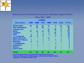 Rabia Humana. Frecuencia de Casos por Municipio. Región Zuliana. Años 1995 - 2000 Fuente de Información: Coordinación Regional de Zoonosis. Dirección Regional de Epidemiología. Laboratorio de Salud Pública.  Diagnóstico de Rabia. Estado Zulia Municipios 1995 1996 1997 1998 1999 2000 TOTAL CASOS MARACAIBO SAN FRANCISCO LAGUNILLAS MARA CABIMAS PAEZ J.E. LOSSADA SIMON BOLIVAR INSULAR PADILLA MIRANDA V. RODRIGUEZ URDANETA BARALT SANTA RITA TOTAL 84 - - 57 - 4 24 - 1 2 - - - - 172 65 33 - 15 2 1 8 - - 2 - 3 - - 129 40 20 - 15 1 8 2 - 1 1 - - - - 88 15 1 13 19 3 3 - 11 3 - - - - - 68 8 1 45 5 36 2 1 - 1 - 3 - 2 1 105 29 5 2 4 7 2 3 - 2 1 - - - - 55 241 60 60 115 49 20 33 11 8 6 3 3 2 1 617 