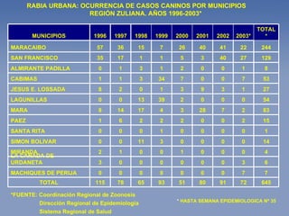 *FUENTE: Coordinación Regional de Zoonosis Dirección Regional de Epidemiología  Sistema Regional de Salud  RABIA URBANA: OCURRENCIA DE CASOS CANINOS POR MUNICIPIOS REGIÓN ZULIANA. AÑOS 1996-2003* *  HASTA SEMANA EPIDEMIOLOGICA Nº 35 645 72 91 80 51 93 65 78 115 TOTAL 7 7 0 0 0 0 0 0 0 MACHIQUES DE PERIJA 6 3 0 0 0 0 0 0 3 LA CAÑADA DE URDANETA 4 0 0 0 1 0 0 1 2 MIRANDA 14 0 0 0 0 3 11 0 0 SIMON BOLIVAR 1 0 0 0 0 1 0 0 0 SANTA RITA 15 2 0 0 2 2 2 6 1 PAEZ 83 2 7 28 3 4 17 14 8 MARA 54 0 0 0 2 39 13 0 0 LAGUNILLAS 27 1 3 9 3 1 0 2 8 JESUS E. LOSSADA 53 7 0 0 7 34 3 1 1 CABIMAS  8 1 0 0 2 1 3 1 0 ALMIRANTE PADILLA 129 27 40 3 5 1 1 17 35 SAN FRANCISCO 244 22 41 40 26 7 15 36 57 MARACAIBO TOTAL* 2003* 2002 2001 2000 1999 1998 1997 1996 MUNICIPIOS 