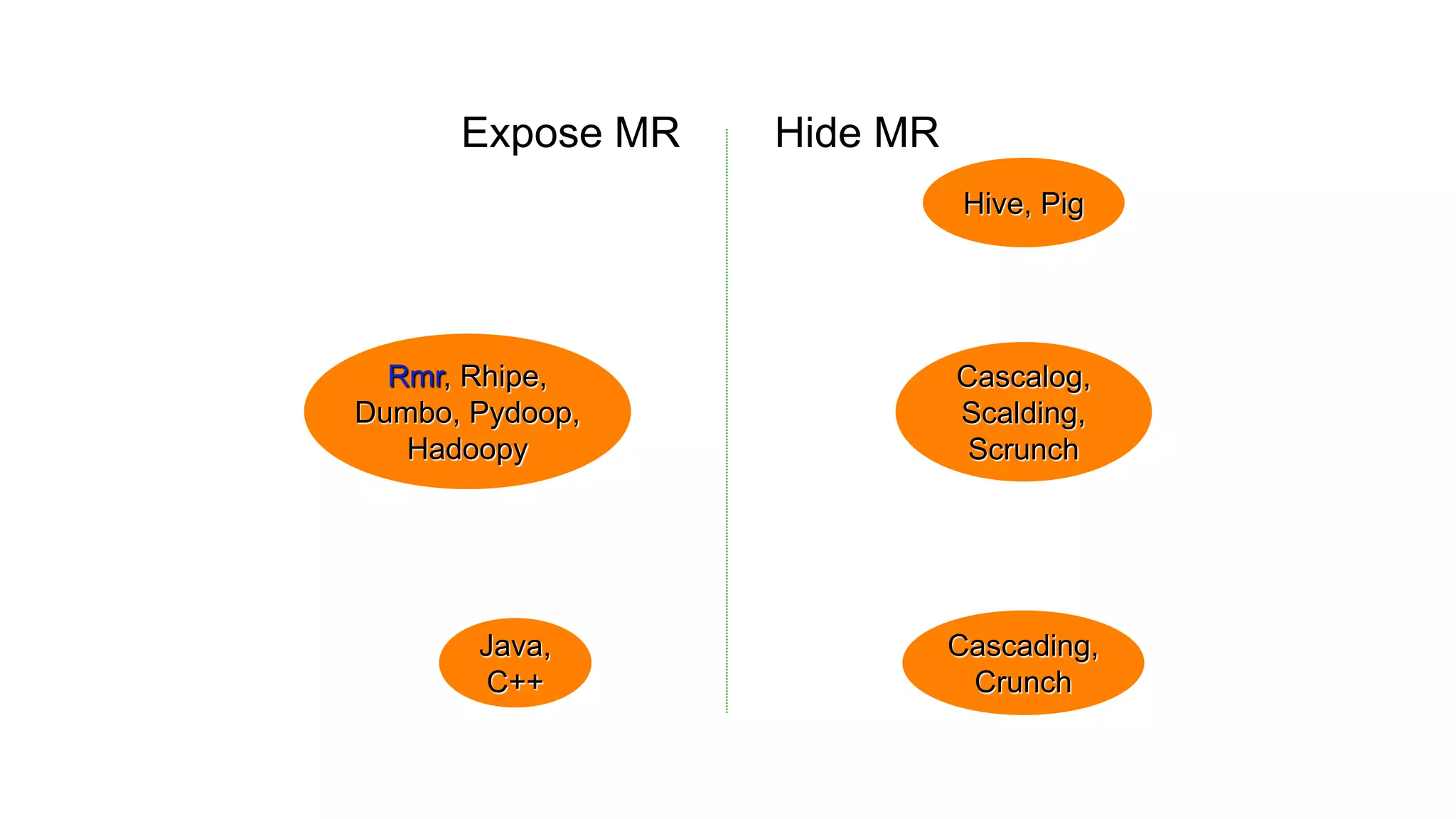Expose MR   Hide MR
                             Hive, Pig




  Rmr, Rhipe,               Cascalog,
Rmr
Dumbo, Pydoop,              Scalding,
    Hadoopy                  Scrunch




       Java,                Cascading,
        C++                  Crunch
 