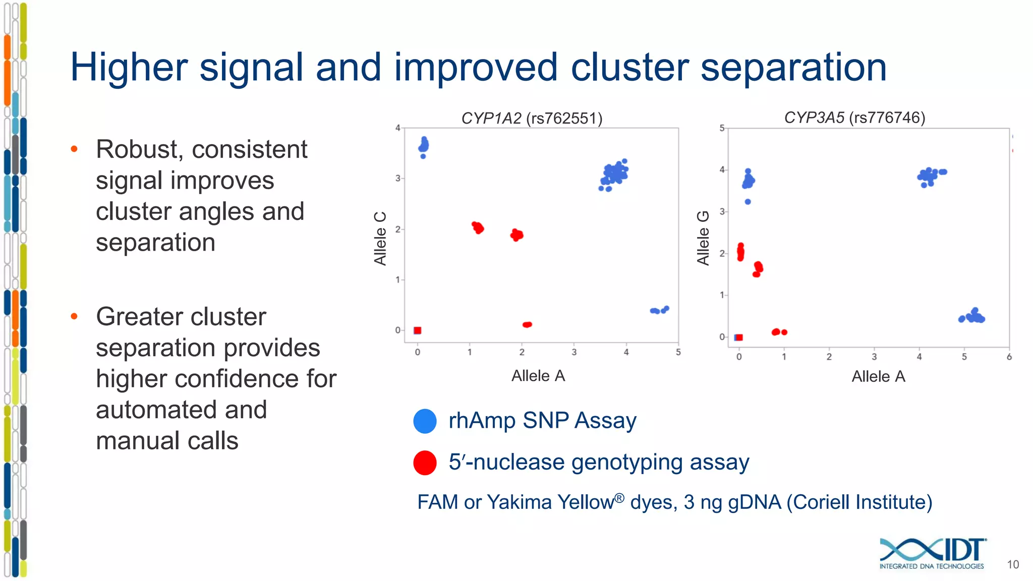 Higher signal and improved cluster separation
• Robust, consistent
signal improves
cluster angles and
separation
• Greater cluster
separation provides
higher confidence for
automated and
manual calls
10
CYP1A2 (rs762551) CYP3A5 (rs776746)
Allele A Allele AAlleleC
AlleleG
rhAmp SNP Assay
5′-nuclease genotyping assay
FAM or Yakima Yellow® dyes, 3 ng gDNA (Coriell Institute)
 