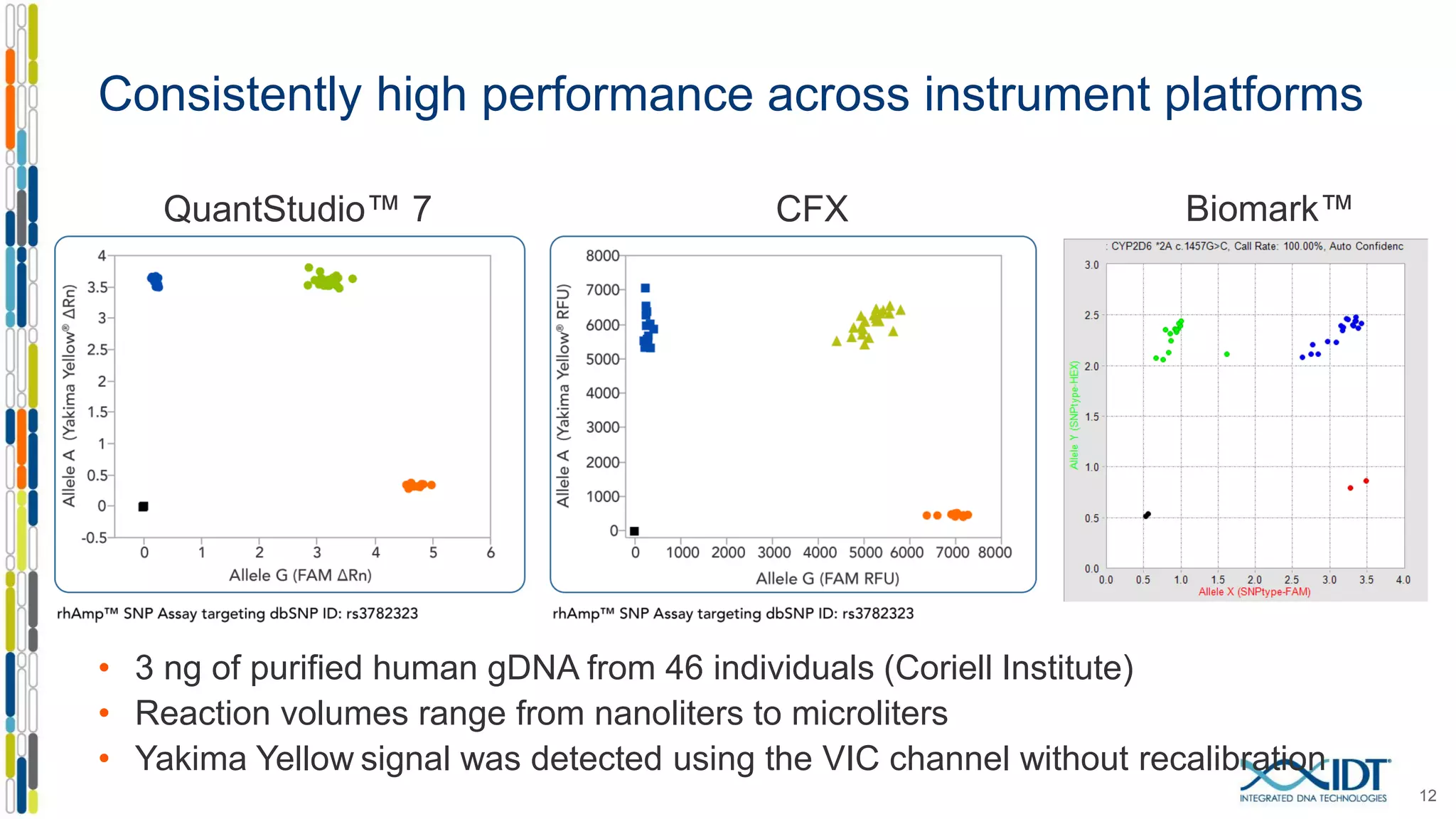 Consistently high performance across instrument platforms
• 3 ng of purified human gDNA from 46 individuals (Coriell Institute)
• Reaction volumes range from nanoliters to microliters
• Yakima Yellow signal was detected using the VIC channel without recalibration
12
QuantStudio™ 7 CFX Biomark™
 