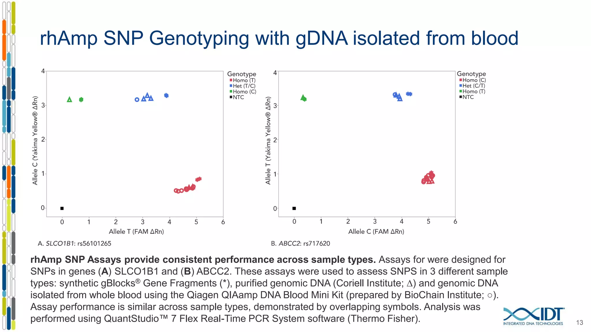 rhAmp SNP Genotyping with gDNA isolated from blood
rhAmp SNP Assays provide consistent performance across sample types. Assays for were designed for
SNPs in genes (A) SLCO1B1 and (B) ABCC2. These assays were used to assess SNPS in 3 different sample
types: synthetic gBlocks® Gene Fragments (*), purified genomic DNA (Coriell Institute; ∆) and genomic DNA
isolated from whole blood using the Qiagen QIAamp DNA Blood Mini Kit (prepared by BioChain Institute; ○).
Assay performance is similar across sample types, demonstrated by overlapping symbols. Analysis was
performed using QuantStudio™ 7 Flex Real-Time PCR System software (Thermo Fisher). 13
 