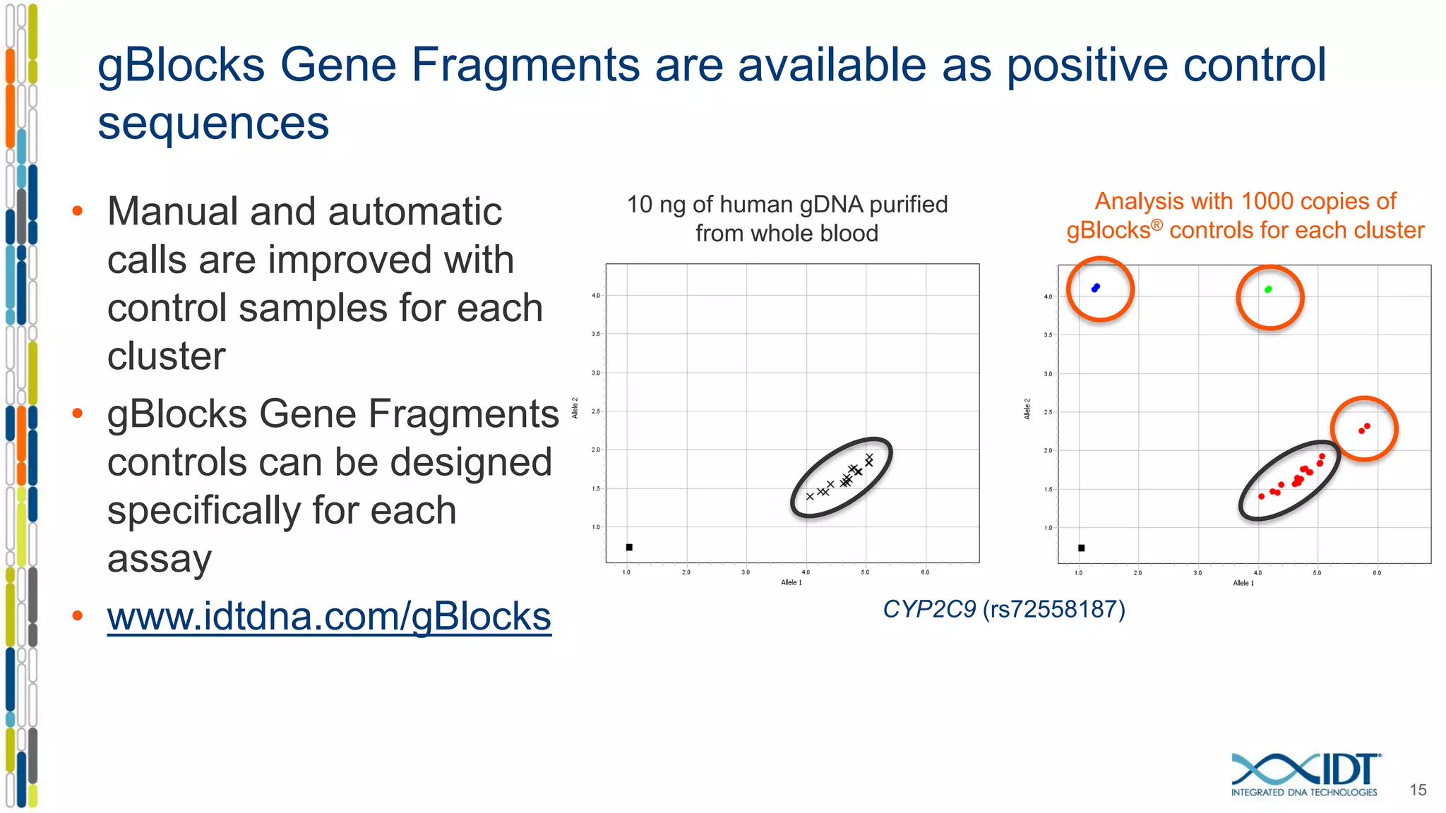 CYP2C9 (rs72558187)
10 ng of human gDNA purified
from whole blood
Analysis with 1000 copies of
gBlocks® controls for each cluster
gBlocks Gene Fragments are available as positive control
sequences
• Manual and automatic
calls are improved with
control samples for each
cluster
• gBlocks Gene Fragments
controls can be designed
specifically for each
assay
• www.idtdna.com/gBlocks
15
 
