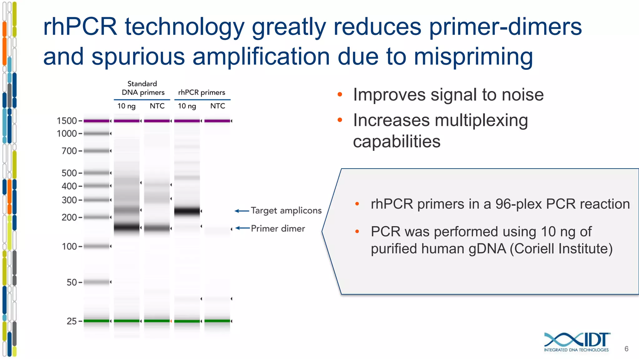 rhPCR technology greatly reduces primer-dimers
and spurious amplification due to mispriming
• Improves signal to noise
• Increases multiplexing
capabilities
6
• rhPCR primers in a 96-plex PCR reaction
• PCR was performed using 10 ng of
purified human gDNA (Coriell Institute)
 