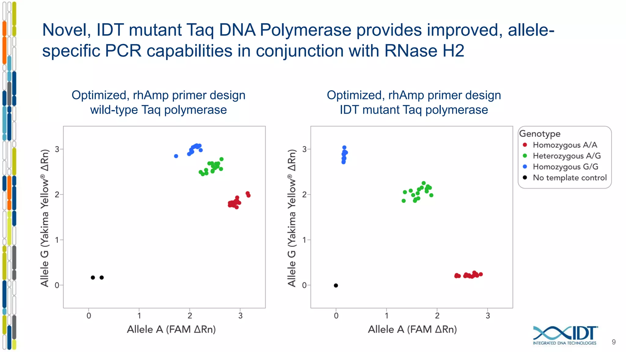 Novel, IDT mutant Taq DNA Polymerase provides improved, allele-
specific PCR capabilities in conjunction with RNase H2
9
Optimized, rhAmp primer design
IDT mutant Taq polymerase
Optimized, rhAmp primer design
wild-type Taq polymerase
 