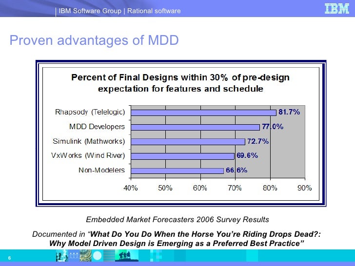 Design And Documented Software Modifications Design And Documented Software Modifications