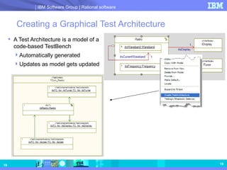 Creating a Graphical Test Architecture A Test Architecture is a model of a code-based TestBench Automatically generated  Updates as model gets updated 