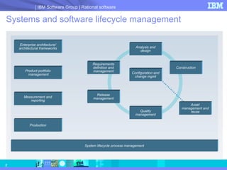 Systems and software lifecycle management Requirements definition and management Analysis and design Quality management Release management Construction Configuration and change mgmt Asset management and reuse Production Enterprise architecture/ architectural frameworks Measurement and reporting Product portfolio  management System lifecycle process management 