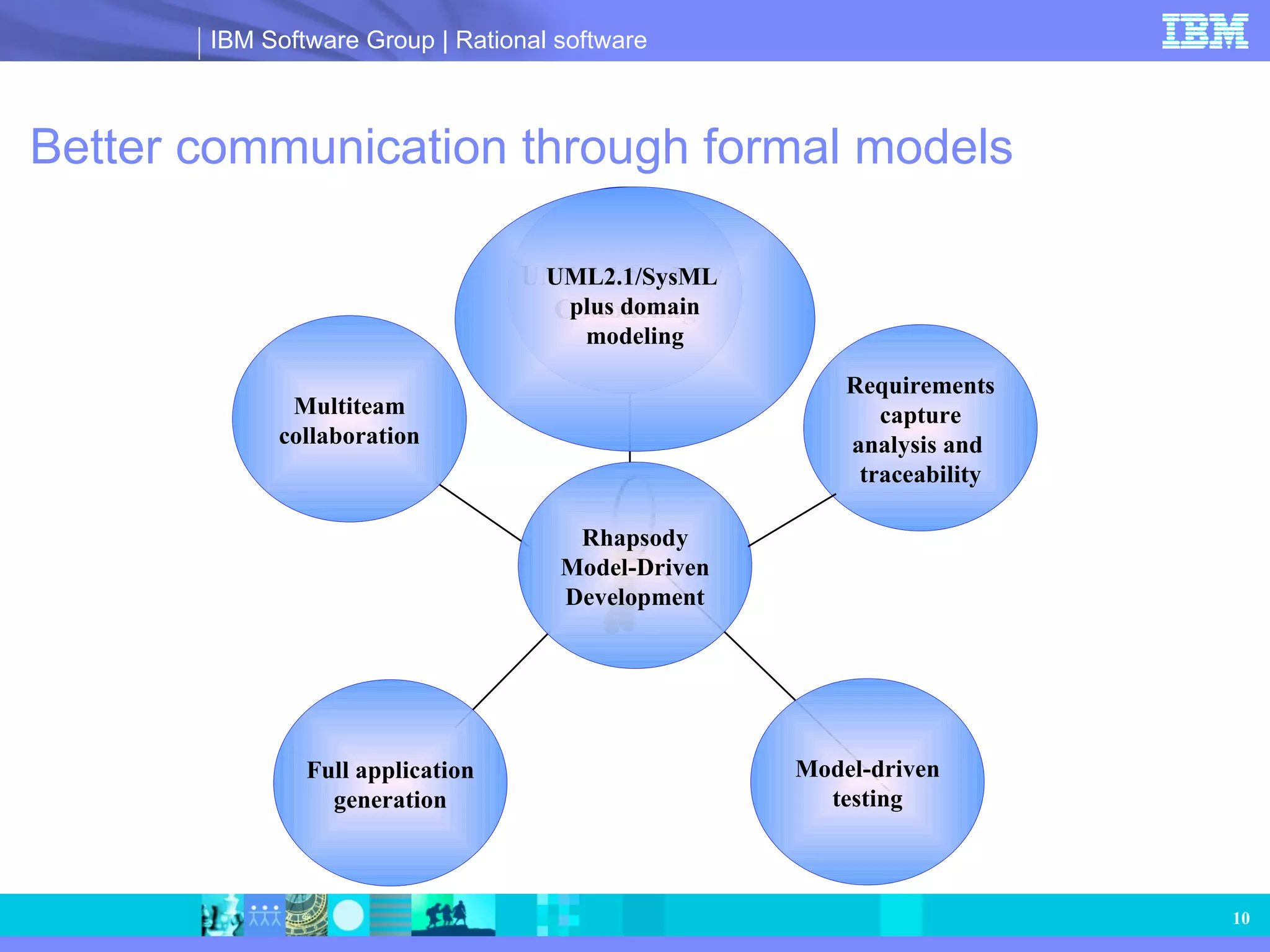 Better communication through formal models Multiteam collaboration Full application generation Model-driven testing Rhapsody Model-Driven Development UML2.1/SysML/  C Modeling Requirements capture analysis and  traceability UML2.1/SysML  plus domain modeling 