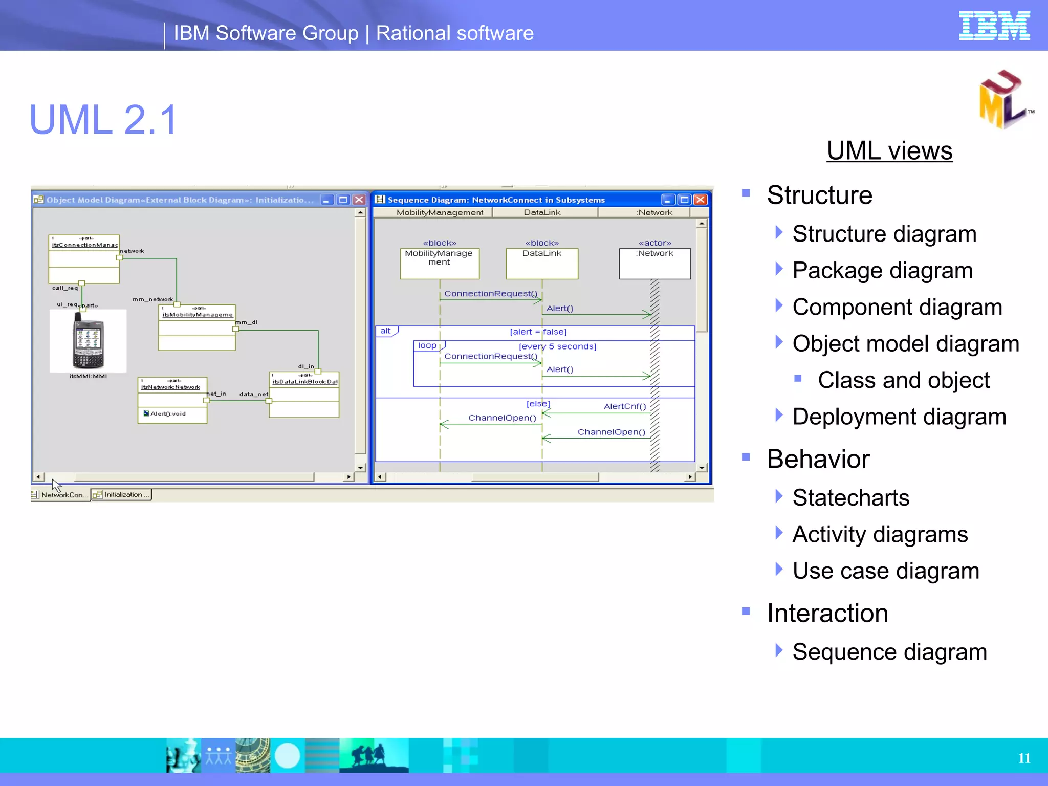 UML 2.1 UML views Structure Structure diagram Package diagram Component diagram Object model diagram Class and object Deployment diagram Behavior Statecharts Activity diagrams Use case diagram Interaction Sequence diagram 