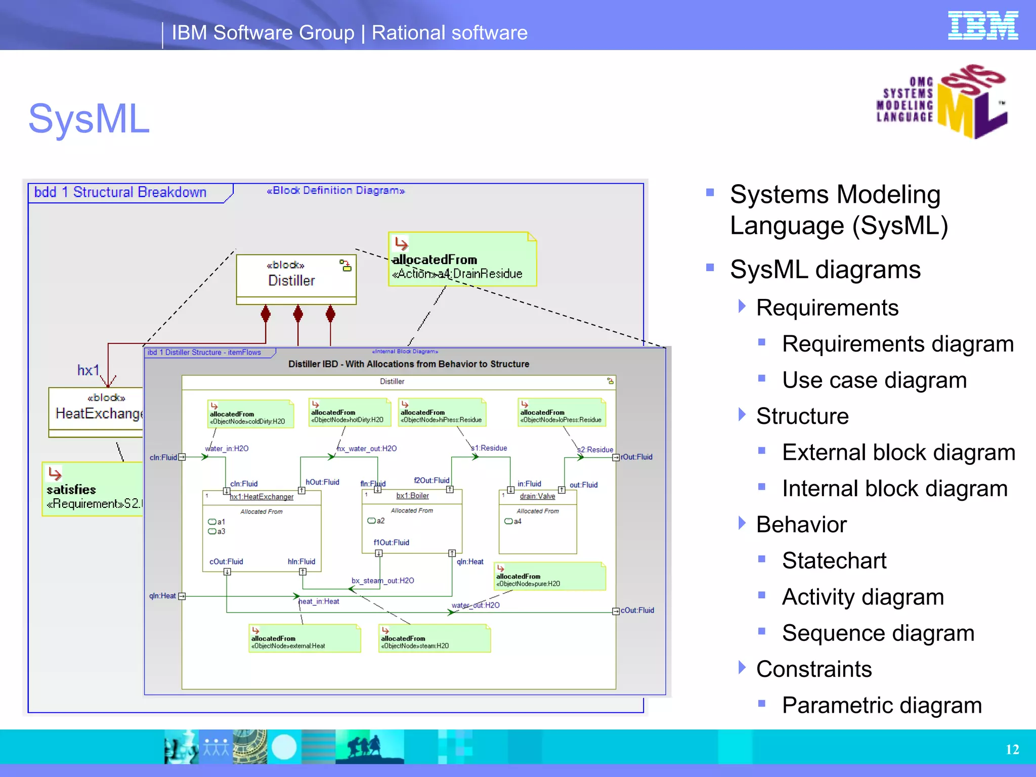 SysML Systems Modeling Language (SysML) SysML diagrams Requirements Requirements diagram Use case diagram Structure External block diagram Internal block diagram Behavior Statechart Activity diagram Sequence diagram Constraints Parametric diagram 