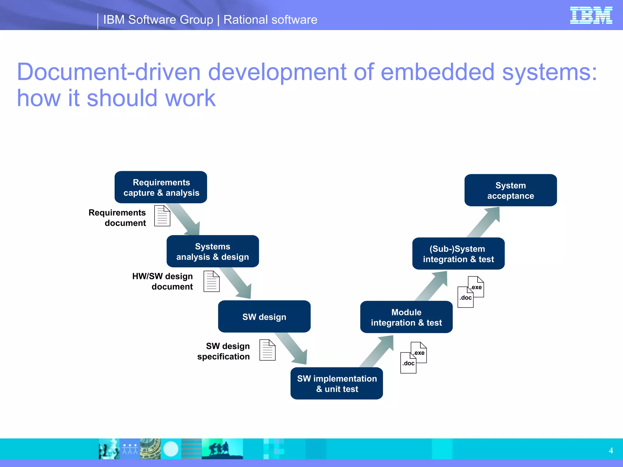 Document-driven development of embedded systems:  how it should work Module integration & test System acceptance (Sub-)System  integration & test .exe .doc .exe .doc Requirements capture & analysis Requirements document Systems analysis & design HW/SW design document SW design SW implementation & unit test SW design specification 