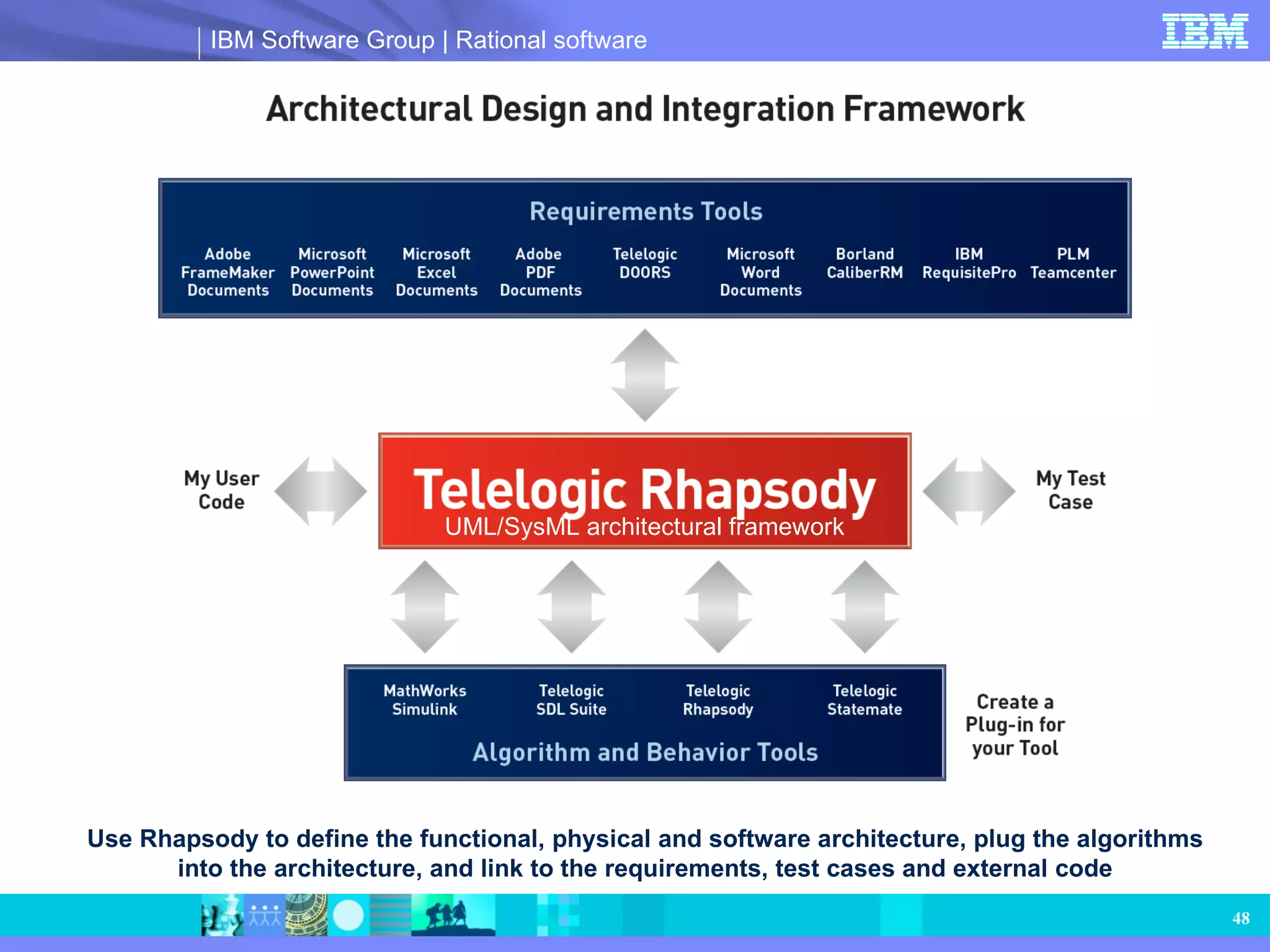 Use Rhapsody to define the functional, physical and software architecture, plug the algorithms into the architecture, and link to the requirements, test cases and external code UML/SysML architectural framework 