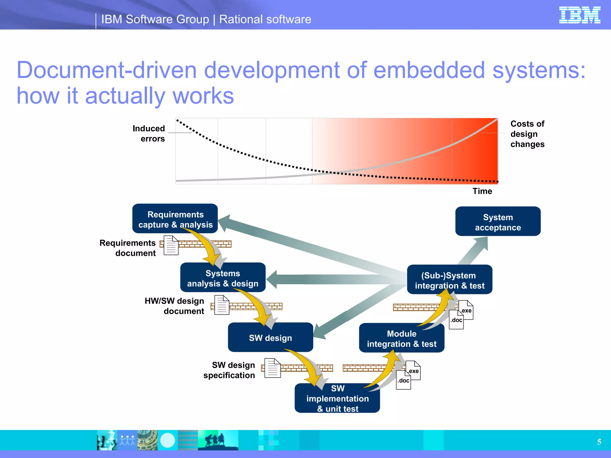 Document-driven development of embedded systems:  how it actually works Costs of design  changes Time Induced errors Requirements capture & analysis Systems analysis & design HW/SW design document SW design SW implementation & unit test Requirements document SW design specification Module integration & test System acceptance (Sub-)System  integration & test .exe .doc .exe .doc 