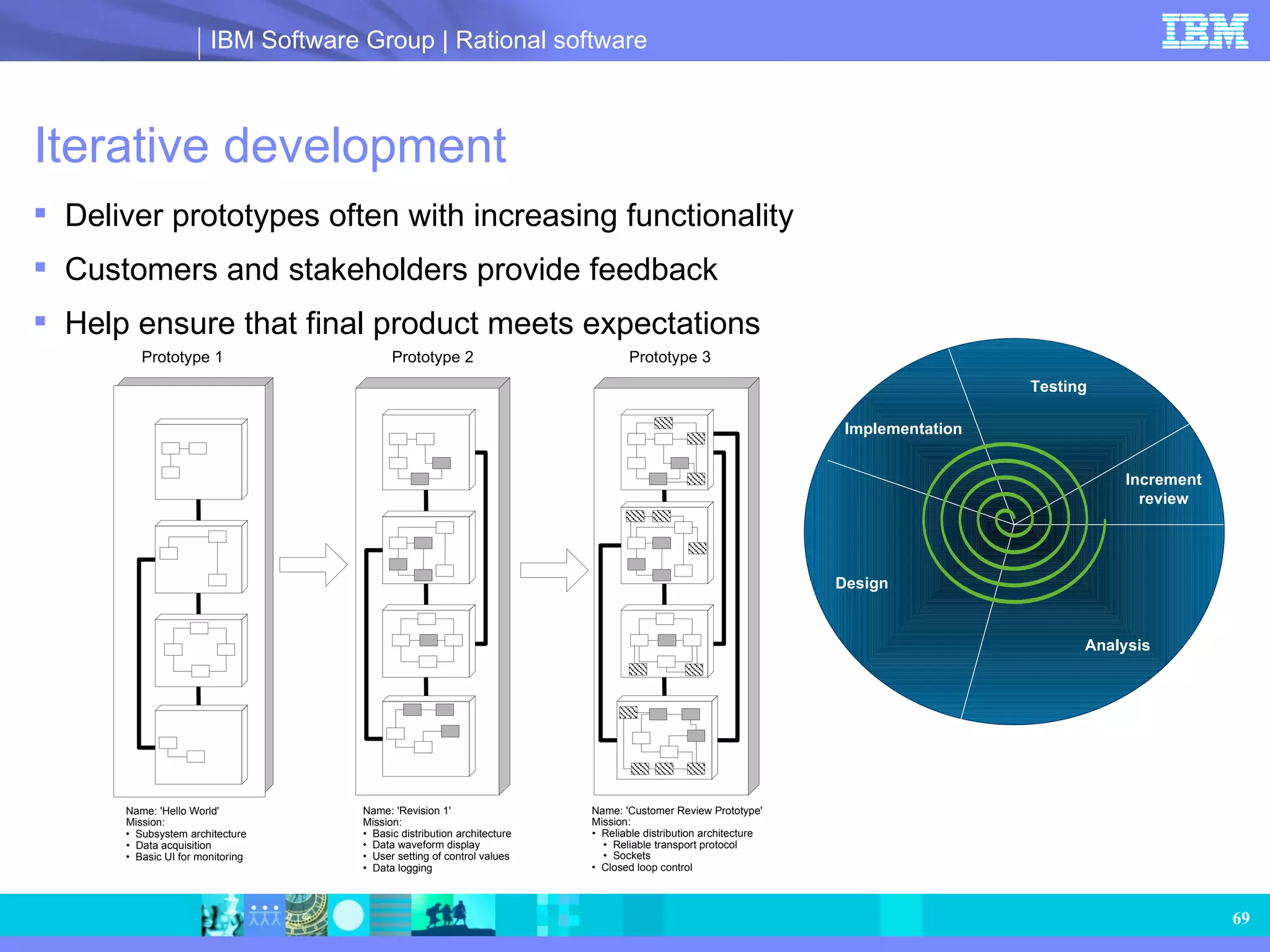 Iterative development Deliver prototypes often with increasing functionality Customers and stakeholders provide feedback  Help ensure that final product meets expectations Prototype 1 Prototype 2 Prototype 3 Name: 'Hello World' Mission: •  Subsystem architecture •  Data acquisition •  Basic UI for monitoring Name: 'Revision 1' Mission: •  Basic distribution architecture •  Data waveform display •  User setting of control values •  Data logging Name: 'Customer Review Prototype' Mission: •  Reliable distribution architecture •  Reliable transport protocol •  Sockets •  Closed loop control Analysis Design Implementation Testing Increment review 