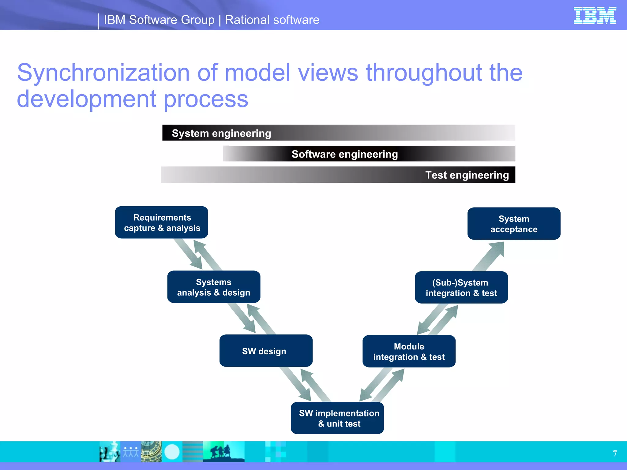Synchronization of model views throughout the development process Requirements capture & analysis Systems analysis & design System acceptance (Sub-)System  integration & test Module integration & test SW design SW implementation & unit test Software Engineering System engineering Test engineering Software engineering 