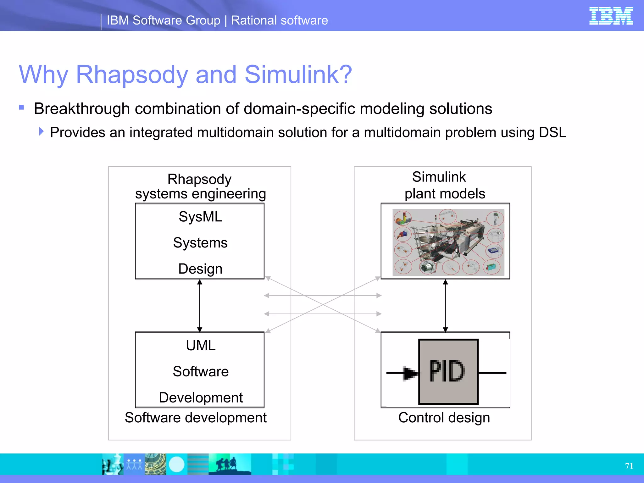 Why Rhapsody and Simulink? Breakthrough combination of domain-specific modeling solutions Provides an integrated multidomain solution for a multidomain problem using DSL Physical Plant Models Control Algorithms SysML Systems Design UML Software Development Rhapsody Simulink systems engineering Software development plant models Control design 