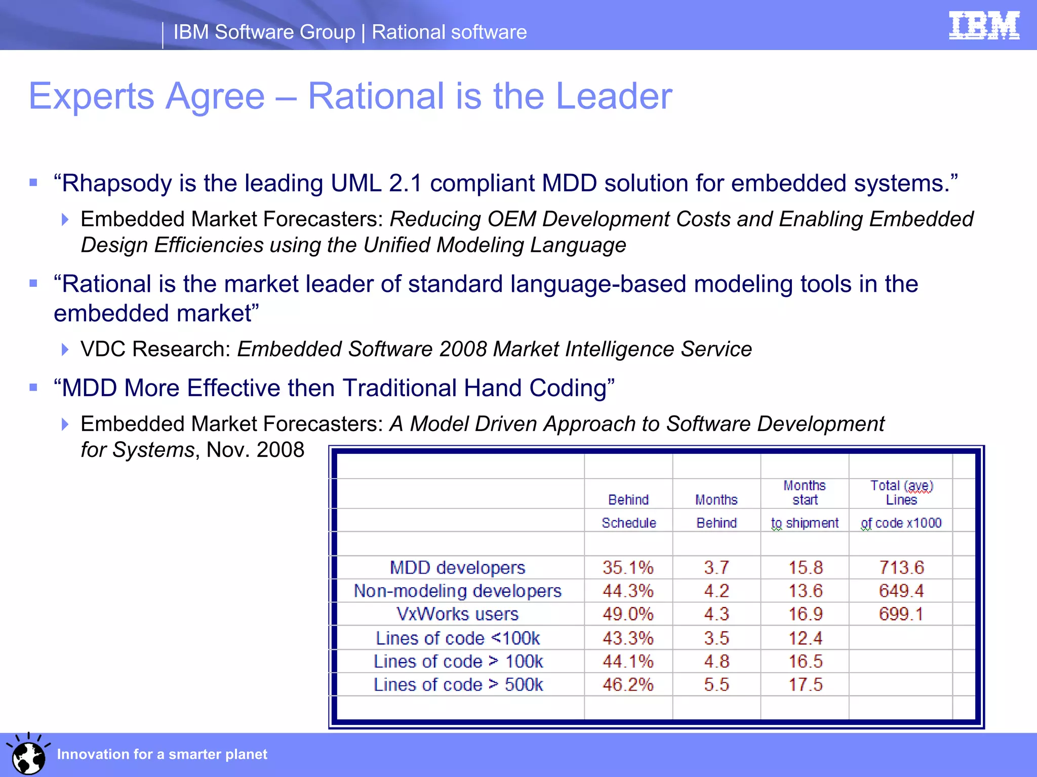 IBM Software Group | Rational software


Experts Agree – Rational is the Leader

 “Rhapsody is the leading UML 2.1 compliant MDD solution for embedded systems.”
   Embedded Market Forecasters: Reducing OEM Development Costs and Enabling Embedded
    Design Efficiencies using the Unified Modeling Language
 “Rational is the market leader of standard language-based modeling tools in the
  embedded market”
   VDC Research: Embedded Software 2008 Market Intelligence Service
 “MDD More Effective then Traditional Hand Coding”
   Embedded Market Forecasters: A Model Driven Approach to Software Development
    for Systems, Nov. 2008




  Innovation for a smarter planet
 