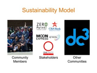 Community
Members
Sustainability Model
Other
Communities
Other
Communities
Stakeholders
 