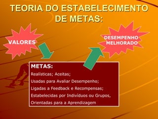 TEORIA DO ESTABELECIMENTO
DE METAS:
VALORES
METAS:
Realísticas; Aceitas;
Usadas para Avaliar Desempenho;
Ligadas a Feedback e Recompensas;
Estabelecidas por Indivíduos ou Grupos,
Orientadas para a Aprendizagem
DESEMPENHO
MELHORADO
 
