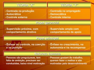 TEORIA “X” TEORIA “Y”
- Centrada na produção
- Autocrática
- Controle externo
- Centrada no empregado
- Democrática
- Controle interno
Papel gerencial
- Supervisão próxima, com
comportamento diretivo
- Supervisão ampla com
comportamento de apoio
Papel principal
- Ênfase no controle, na coerção
e na punição
- Ênfase no crescimento, na
autonomia e na recompensa
Natureza humana
- Pessoas são preguiçosas, tem
falta de ambição, precisam ser
conduzidas, baixo nível motivação
- Pessoas gostam do trabalho,
querem fazer o melhor e são
motivadas pelo desenvolvimento
 