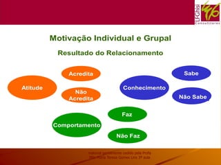 Motivação Individual e Grupal
Resultado do Relacionamento
Acredita
Não
Acredita
Conhecimento
Atitude
Sabe
Não Sabe
Comportamento
Faz
Não Faz
material gentilmente cedido pela Profa
MSc Maria Teresa Gomes Lins 3ª aula
 