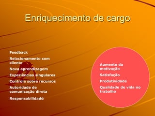 Enriquecimento de cargo
Feedback
Relacionamento com
cliente
Nova aprendizagem
Experiências singulares
Controle sobre recursos
Autoridade de
comunicação direta
Responsabilidade
Aumento da
motivação
Satisfação
Produtividade
Qualidade de vida no
trabalho
 