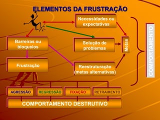 ELEMENTOS DA FRUSTRAÇÃO
Necessidades ou
expectativas
Barreiras ou
bloqueios
Frustração
Solução de
problemas
COMPORTAMENTO
AGRESSÃO REGRESSÃO FIXAÇÃO RETRAIMENTO
COMPORTAMENTO DESTRUTIVO
Reestruturação
(metas alternativas)
 